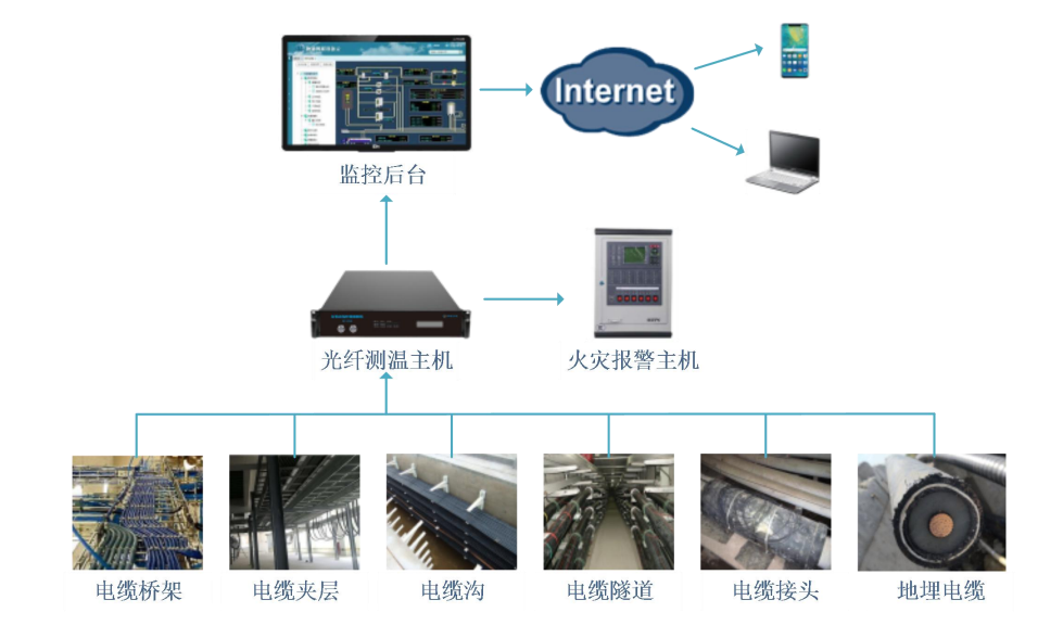電纜（橋架、地埋）測溫及火災(zāi)報警解決方案